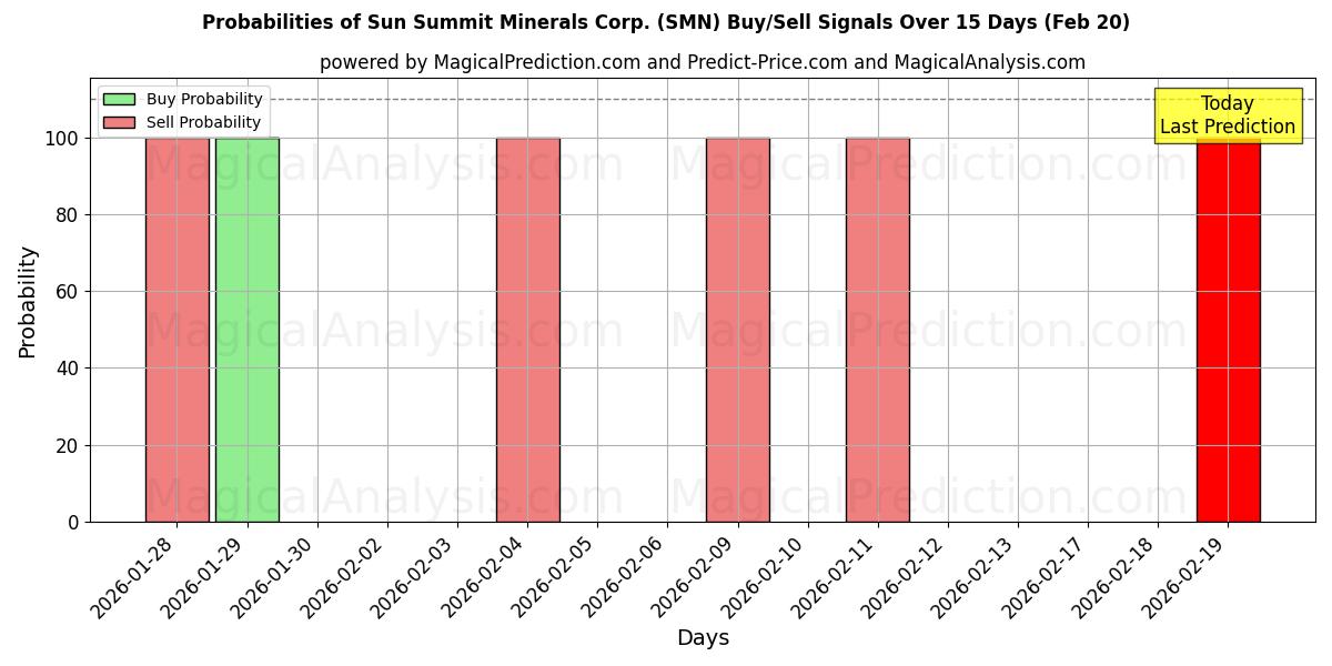 Probabilities of Sun Summit Minerals Corp. (SMN) Buy/Sell Signals Using Several AI Models Over 5 Days (20 Feb) 