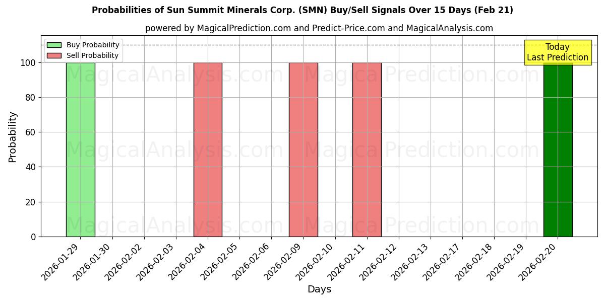 Probabilities of Sun Summit Minerals Corp. (SMN) Buy/Sell Signals Using Several AI Models Over 5 Days (21 Feb) 