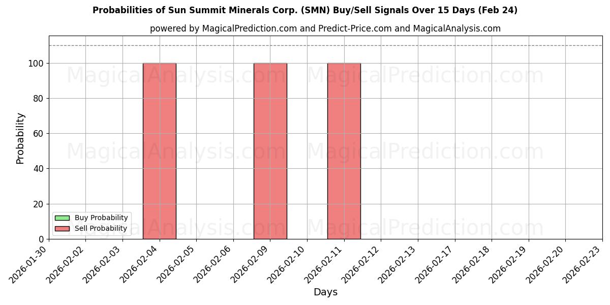 Probabilities of Sun Summit Minerals Corp. (SMN) Buy/Sell Signals Using Several AI Models Over 5 Days (24 Feb) 