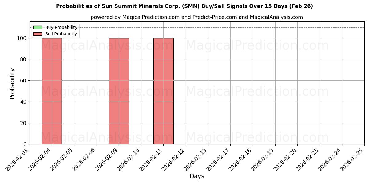 Probabilities of Sun Summit Minerals Corp. (SMN) Buy/Sell Signals Using Several AI Models Over 5 Days (26 Feb) 