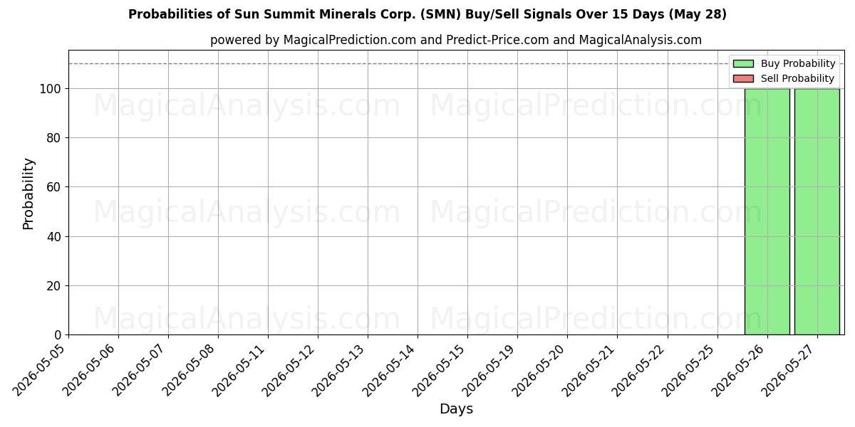 Probabilities of Sun Summit Minerals Corp. (SMN) Buy/Sell Signals Using Several AI Models Over 5 Days (28 May) 