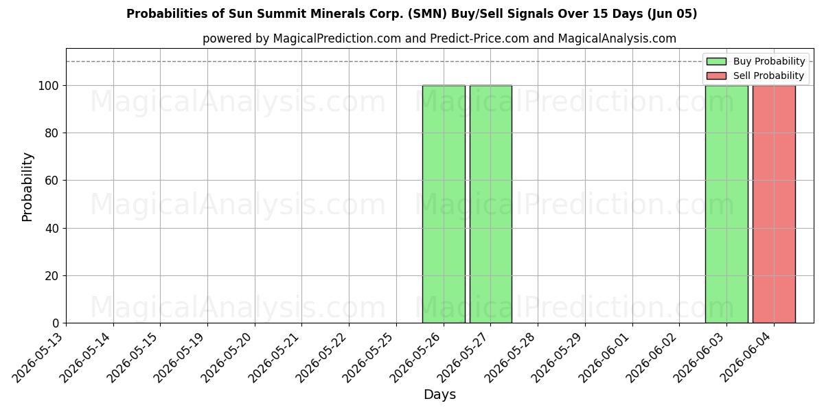 Probabilities of Sun Summit Minerals Corp. (SMN) Buy/Sell Signals Using Several AI Models Over 5 Days (05 Jun) 