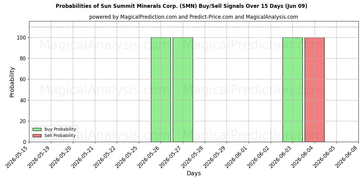 Probabilities of Sun Summit Minerals Corp. (SMN) Buy/Sell Signals Using Several AI Models Over 5 Days (09 Jun) 