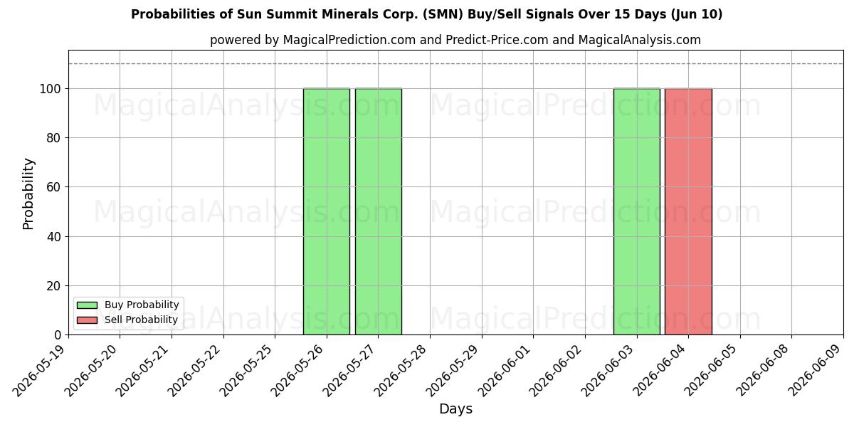 Probabilities of Sun Summit Minerals Corp. (SMN) Buy/Sell Signals Using Several AI Models Over 5 Days (10 Jun) 