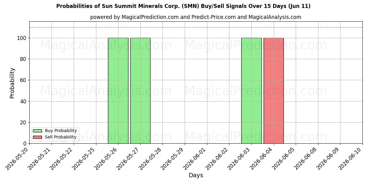 Probabilities of Sun Summit Minerals Corp. (SMN) Buy/Sell Signals Using Several AI Models Over 5 Days (11 Jun) 