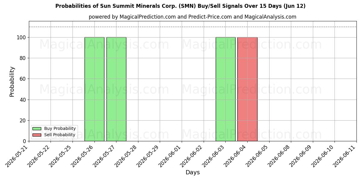 Probabilities of Sun Summit Minerals Corp. (SMN) Buy/Sell Signals Using Several AI Models Over 5 Days (12 Jun) 