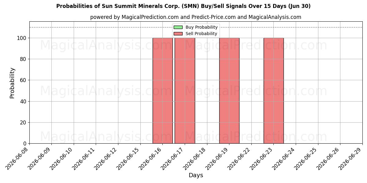 Probabilities of Sun Summit Minerals Corp. (SMN) Buy/Sell Signals Using Several AI Models Over 5 Days (30 Jun) 