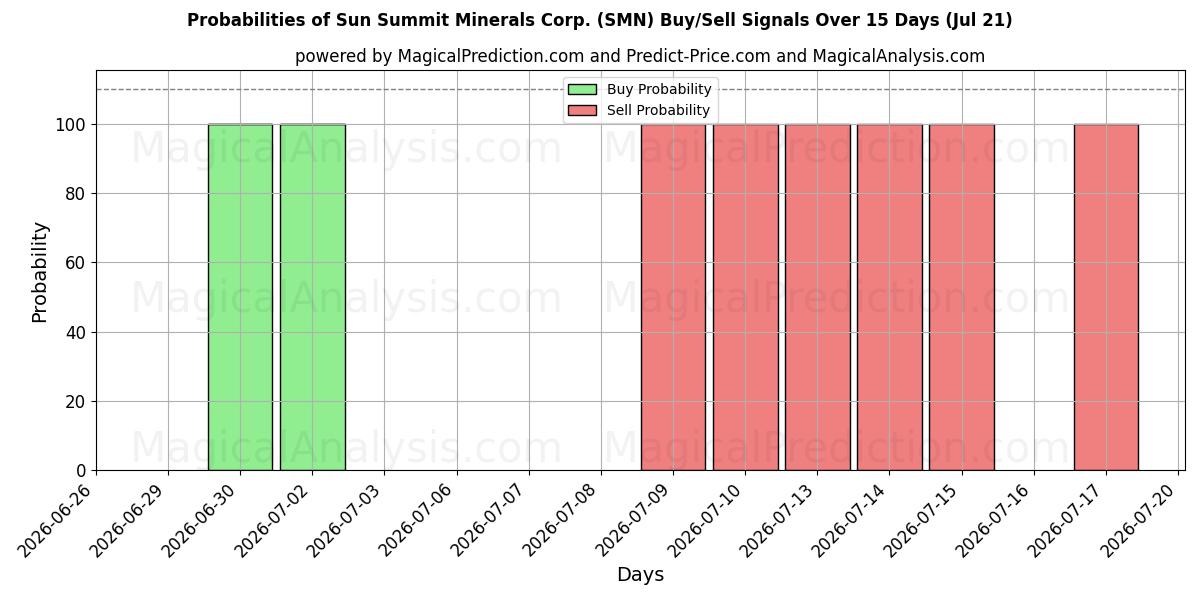 Probabilities of Sun Summit Minerals Corp. (SMN) Buy/Sell Signals Using Several AI Models Over 5 Days (21 Jul) 