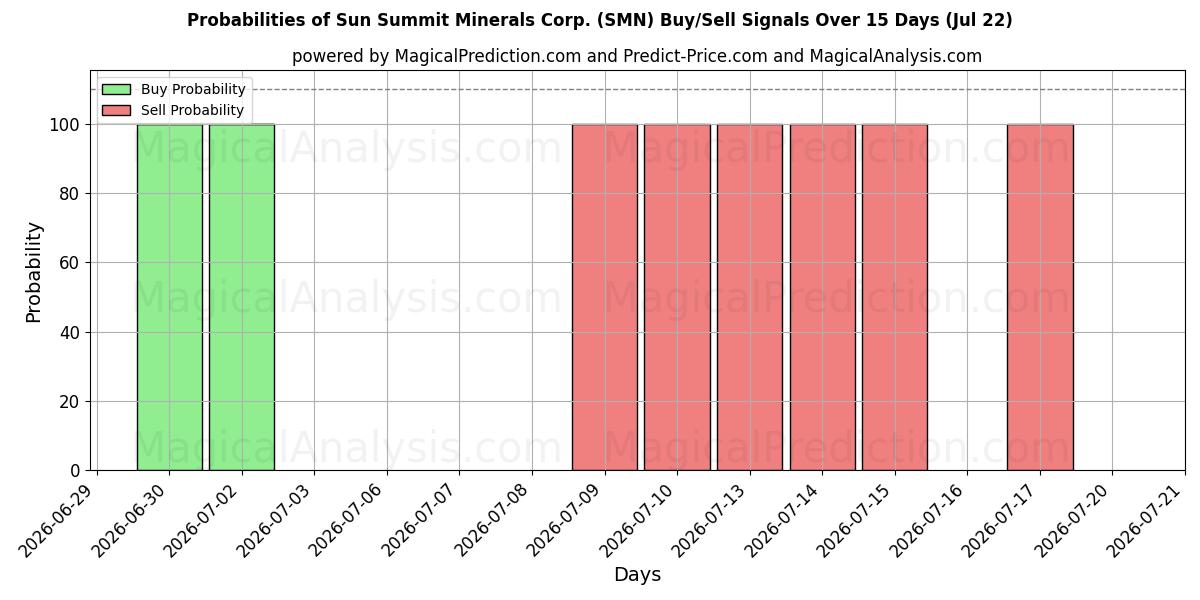 Probabilities of Sun Summit Minerals Corp. (SMN) Buy/Sell Signals Using Several AI Models Over 5 Days (22 Jul) 
