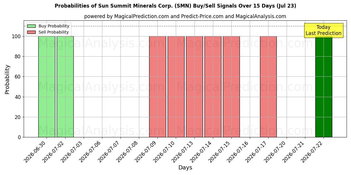 Probabilities of Sun Summit Minerals Corp. (SMN) Buy/Sell Signals Using Several AI Models Over 5 Days (23 Jul) 
