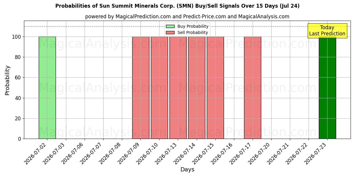 Probabilities of Sun Summit Minerals Corp. (SMN) Buy/Sell Signals Using Several AI Models Over 5 Days (24 Jul) 