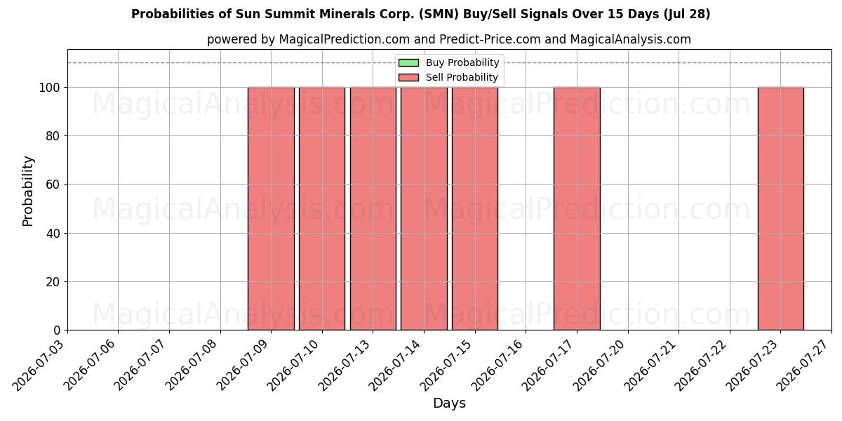 Probabilities of Sun Summit Minerals Corp. (SMN) Buy/Sell Signals Using Several AI Models Over 5 Days (28 Jul) 