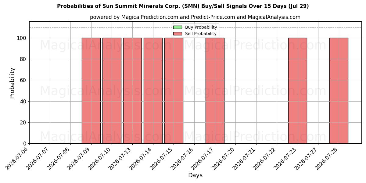 Probabilities of Sun Summit Minerals Corp. (SMN) Buy/Sell Signals Using Several AI Models Over 5 Days (29 Jul) 