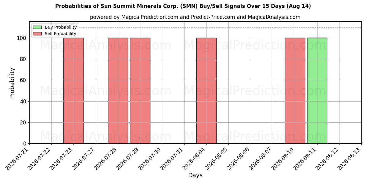 Probabilities of Sun Summit Minerals Corp. (SMN) Buy/Sell Signals Using Several AI Models Over 5 Days (14 Aug) 