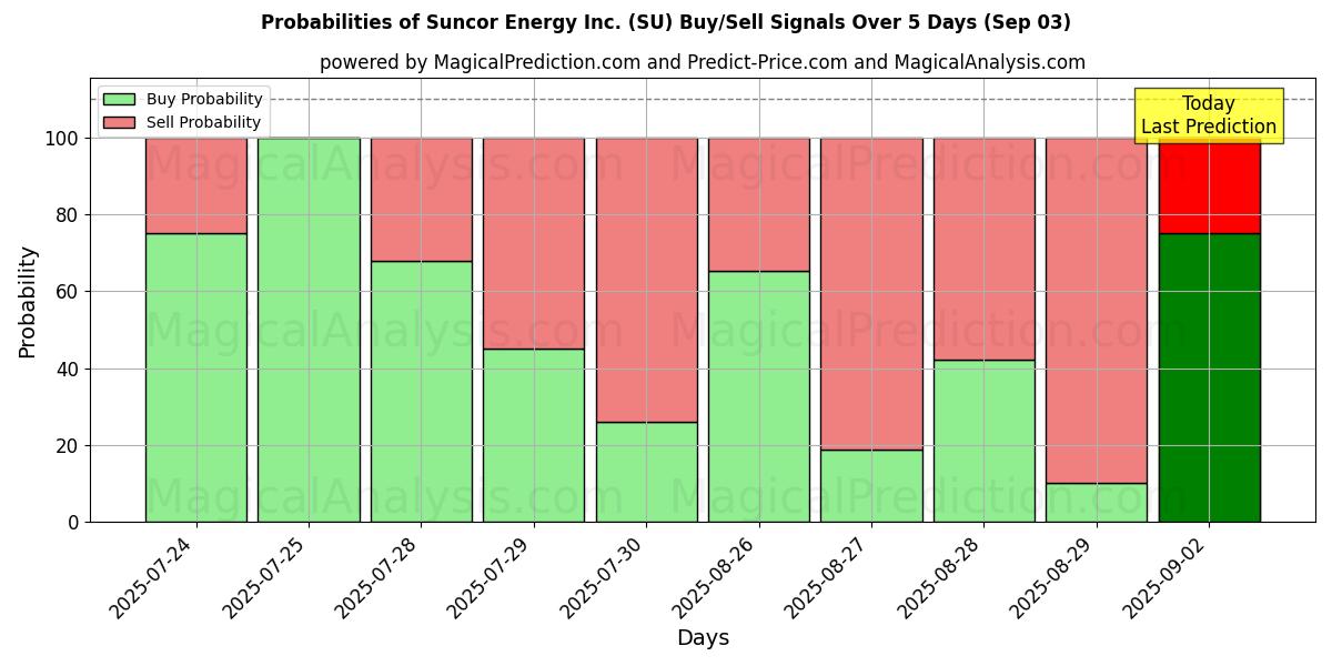 AI Modelleri ile Suncor Energy Inc. (SU) Al/Sat Sinyalleri Olasılıkları 10 Günlük (03 Sep) Probabilities of Suncor Energy Inc. (SU) Buy/Sell Signals Using Several AI Models Over 5 Days (03 Sep)