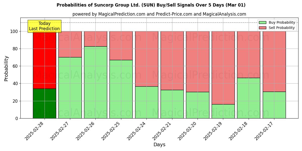 Probabilities of Suncorp Group Ltd. (SUN) Buy/Sell Signals Using Several AI Models Over 5 Days (01 Mar) 