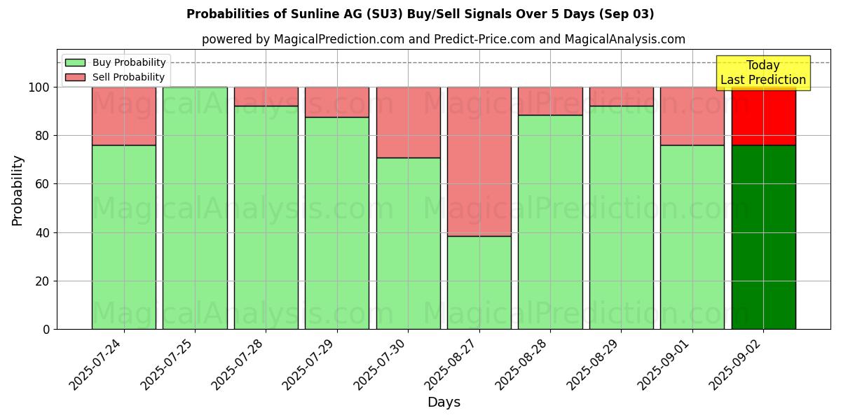Probabilities of Sunline AG (SU3) Buy/Sell Signals Using Several AI Models Over 5 Days (03 Sep) 
