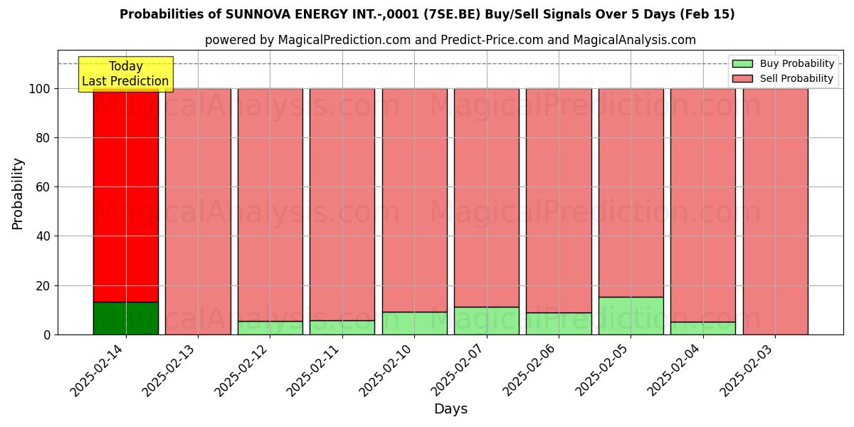 Probabilities of SUNNOVA ENERGY INT.-,0001 (7SE.BE) Buy/Sell Signals Using Several AI Models Over 5 Days (04 Feb) 