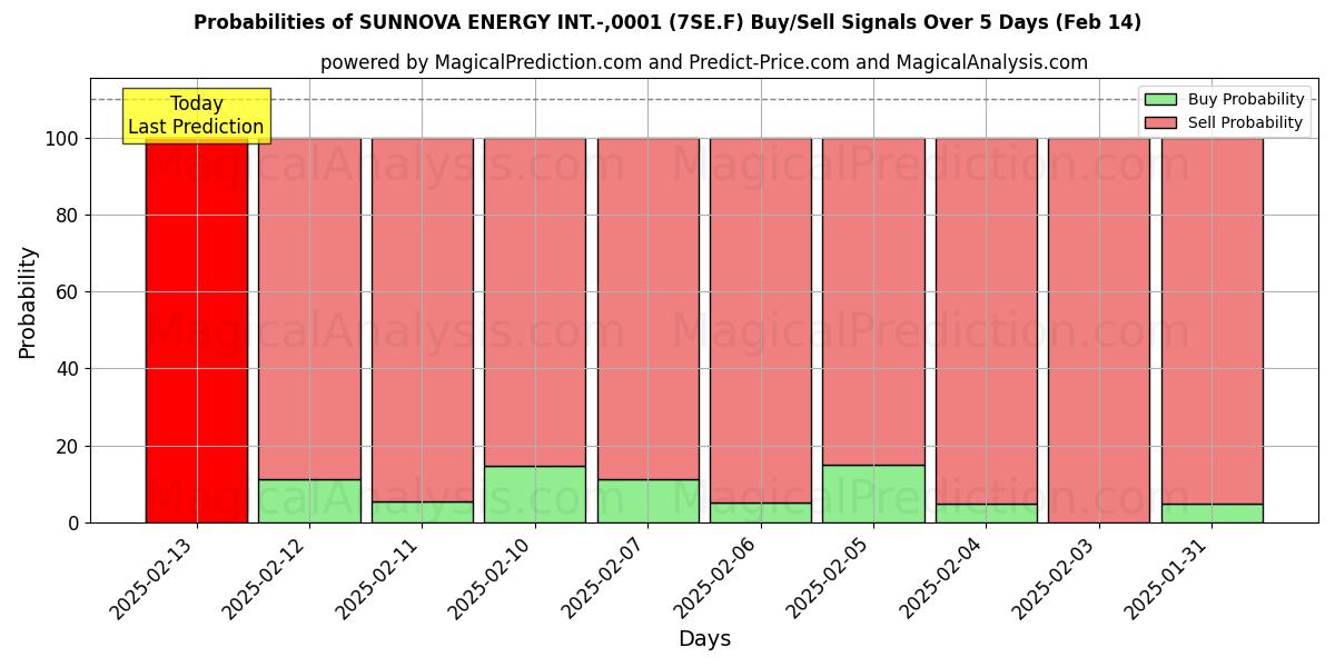 Probabilities of SUNNOVA ENERGY INT.-,0001 (7SE.F) Buy/Sell Signals Using Several AI Models Over 5 Days (04 Feb) 