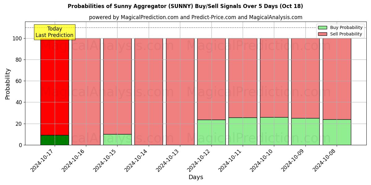 Probabilities of Aggregatore soleggiato (SUNNY) Buy/Sell Signals Using Several AI Models Over 5 Days (18 Oct) 