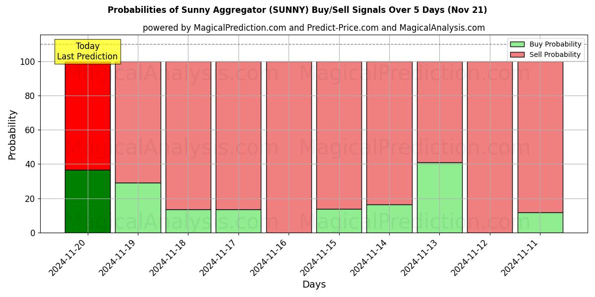 Probabilities of Sunny Aggregator (SUNNY) Buy/Sell Signals Using Several AI Models Over 5 Days (21 Nov) 