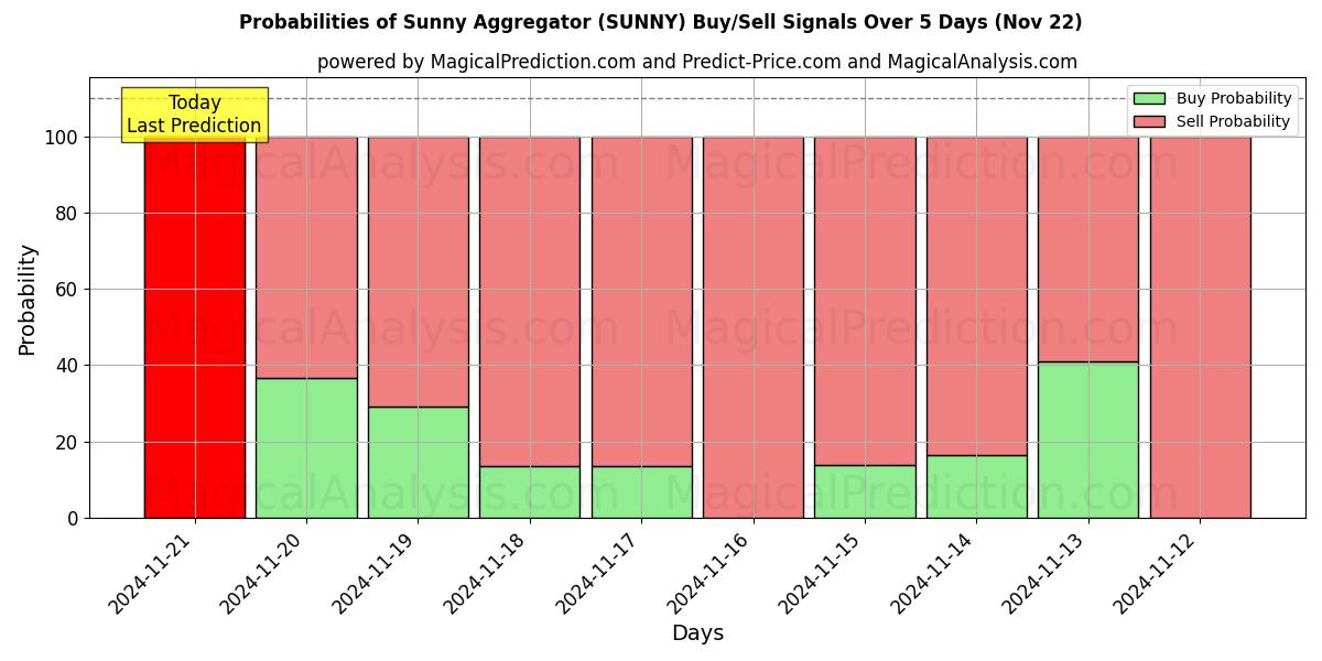 Probabilities of Agregador ensolarado (SUNNY) Buy/Sell Signals Using Several AI Models Over 5 Days (22 Nov) 