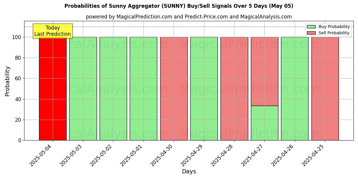 Probabilities of Sunny Aggregator (SUNNY) Buy/Sell Signals Using Several AI Models Over 5 Days (17 Mar) 