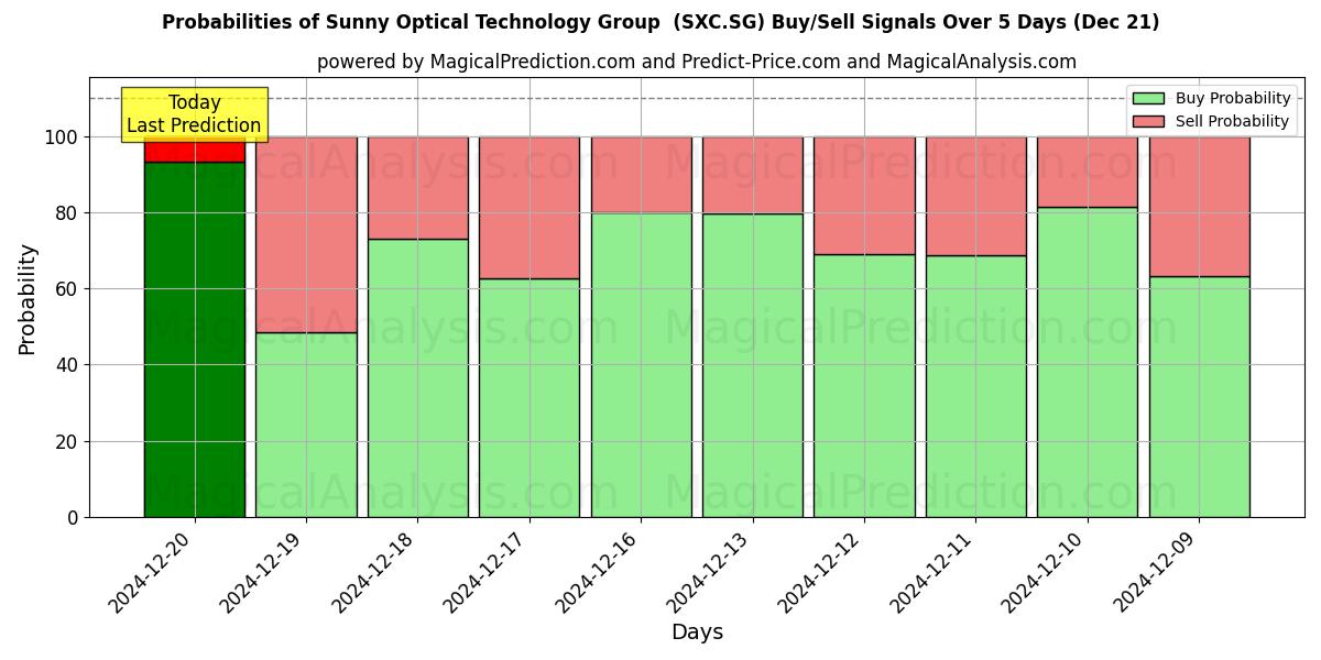 Probabilities of Sunny Optical Technology Group  (SXC.SG) Buy/Sell Signals Using Several AI Models Over 5 Days (21 Dec) 