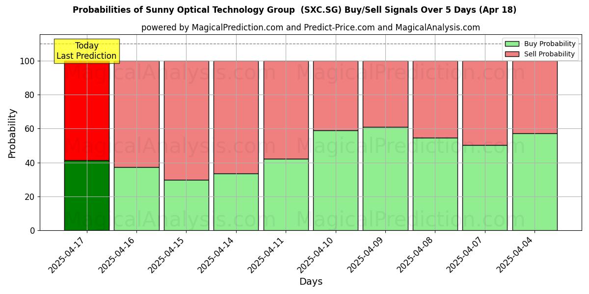 Kans van Sunny Optical Technology Group (SXC.SG) koop/verkoop signalen met verschillende AI-modellen over 10 dagen (18 Apr) Probabilities of Sunny Optical Technology Group (SXC.SG) Buy/Sell Signals Using Several AI Models Over 5 Days (18 Apr)