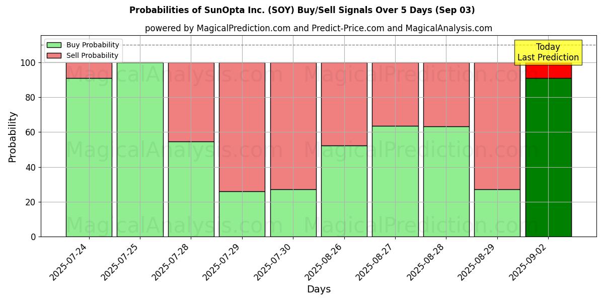 Probabilities of SunOpta Inc. (SOY) Buy/Sell Signals Using Several AI Models Over 5 Days (03 Sep) 