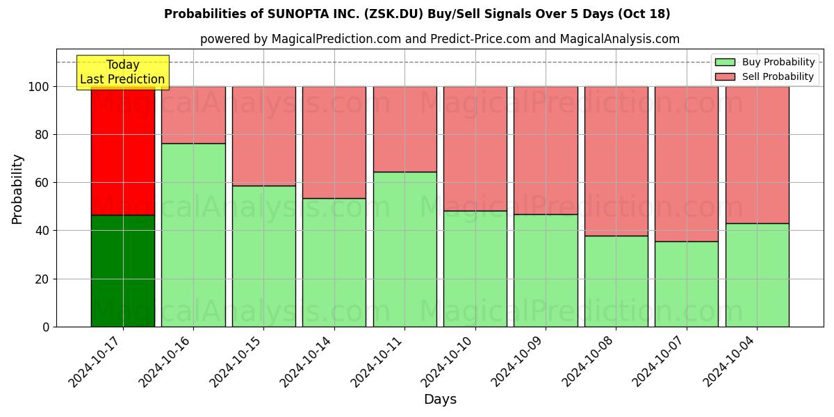 Probabilities of SUNOPTA INC. (ZSK.DU) Buy/Sell Signals Using Several AI Models Over 5 Days (18 Oct) 