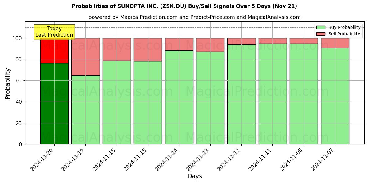 Probabilities of SUNOPTA INC. (ZSK.DU) Buy/Sell Signals Using Several AI Models Over 5 Days (21 Nov) 