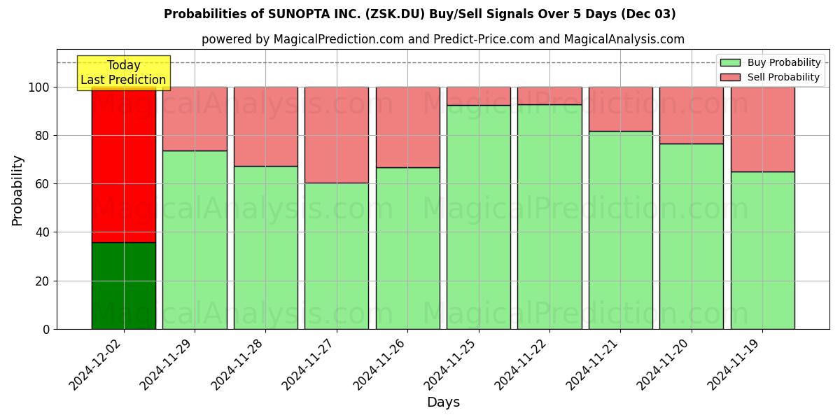 Probabilities of SUNOPTA INC. (ZSK.DU) Buy/Sell Signals Using Several AI Models Over 5 Days (29 Nov) 