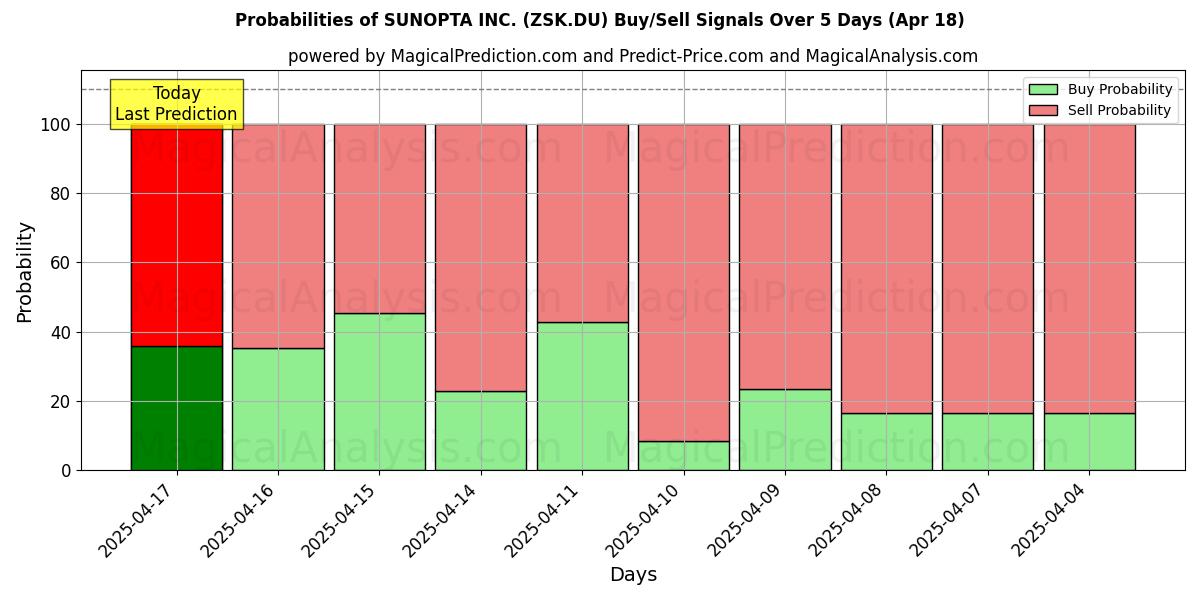 Probabilities of SUNOPTA INC. (ZSK.DU) Buy/Sell Signals Using Several AI Models Over 5 Days (18 Apr) 