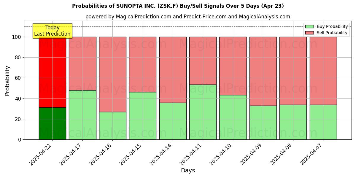 Wahrscheinlichkeiten von SUNOPTA INC. (ZSK.F) Kauf-/Verkaufssignalen unter Verwendung mehrerer KI-Modelle über 10 Tage (23 Apr) Probabilities of SUNOPTA INC. (ZSK.F) Buy/Sell Signals Using Several AI Models Over 5 Days (23 Apr)