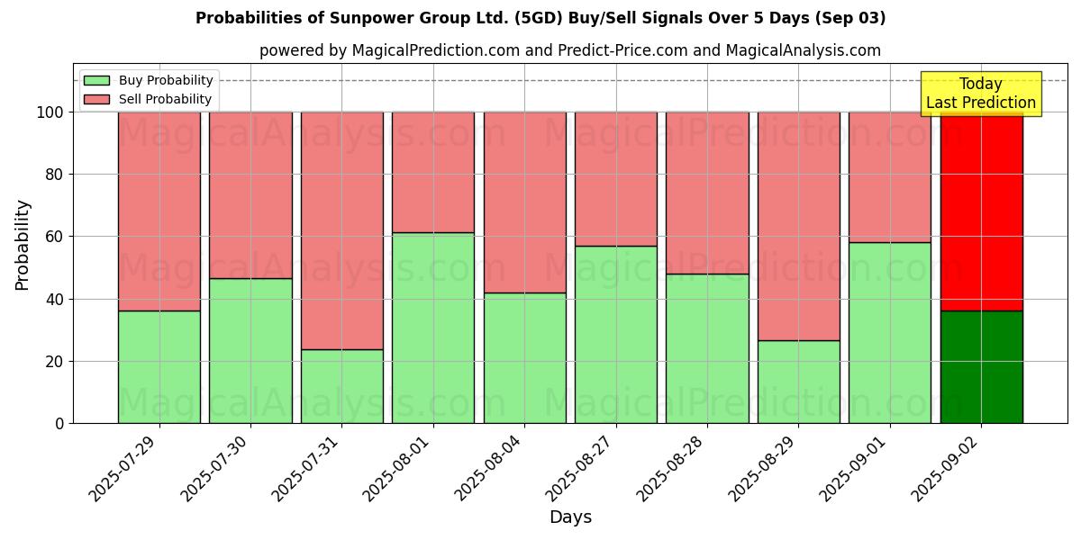 Probabilidades de señales de compra/venta de Sunpower Group Ltd. (5GD) usando varios modelos de IA durante 10 días (03 Sep) Probabilities of Sunpower Group Ltd. (5GD) Buy/Sell Signals Using Several AI Models Over 5 Days (03 Sep)