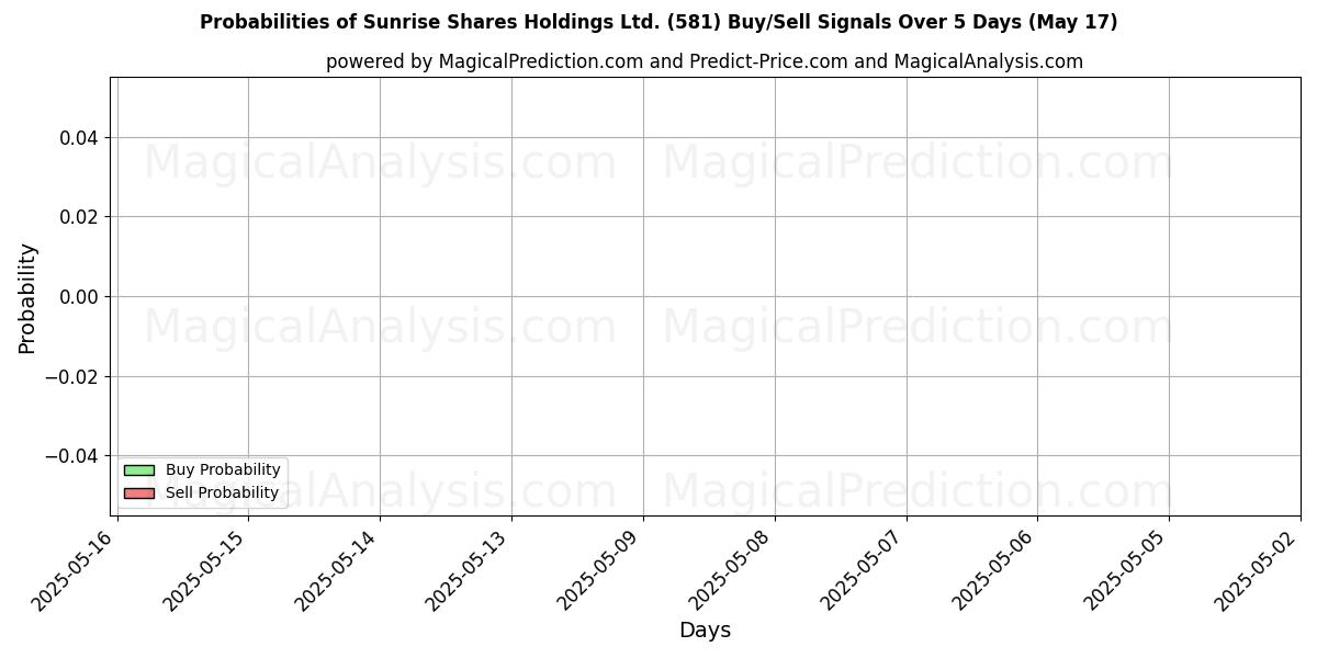 Kans van Sunrise Shares Holdings Ltd. (581) koop/verkoop signalen met verschillende AI-modellen over 10 dagen (31 Jul) Probabilities of Sunrise Shares Holdings Ltd. (581) Buy/Sell Signals Using Several AI Models Over 5 Days (31 Jul)