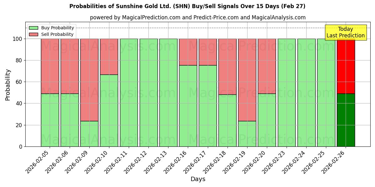 Probabilities of Sunshine Gold Ltd. (SHN) Buy/Sell Signals Using Several AI Models Over 5 Days (27 Feb) 