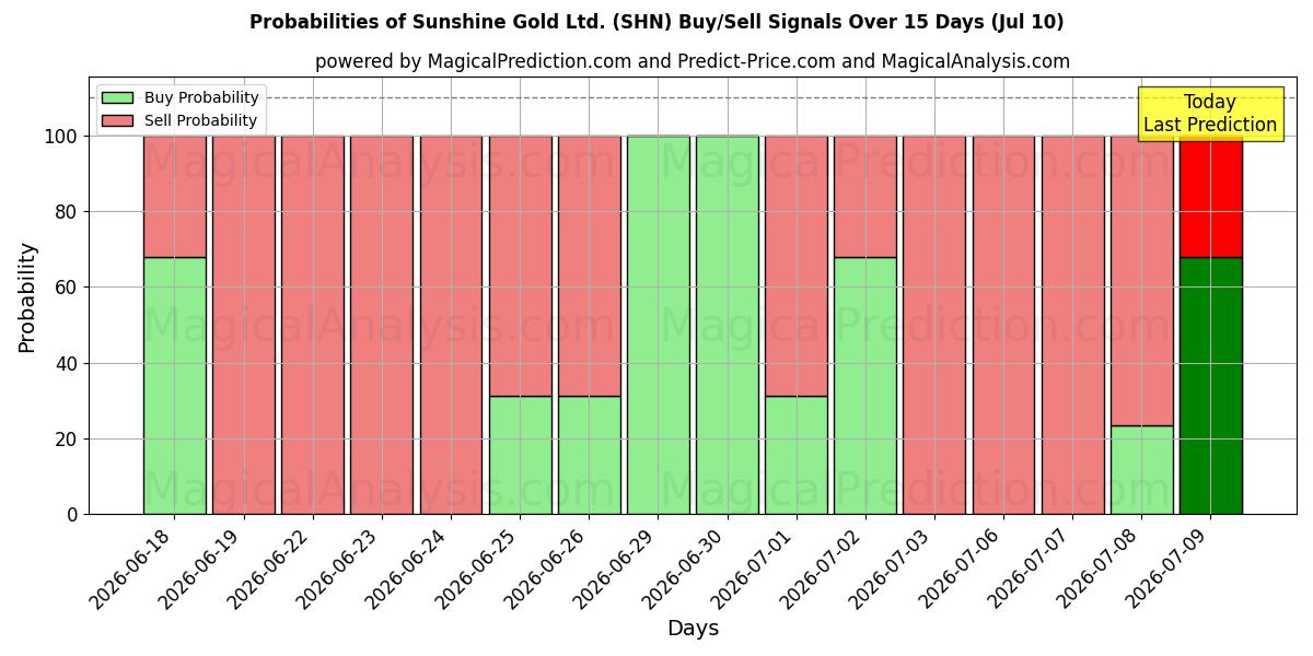 Probabilities of Sunshine Gold Ltd. (SHN) Buy/Sell Signals Using Several AI Models Over 5 Days (10 Jul) 