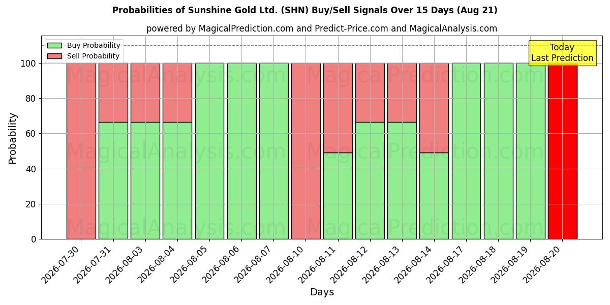 Probabilities of Sunshine Gold Ltd. (SHN) Buy/Sell Signals Using Several AI Models Over 5 Days (21 Aug) 