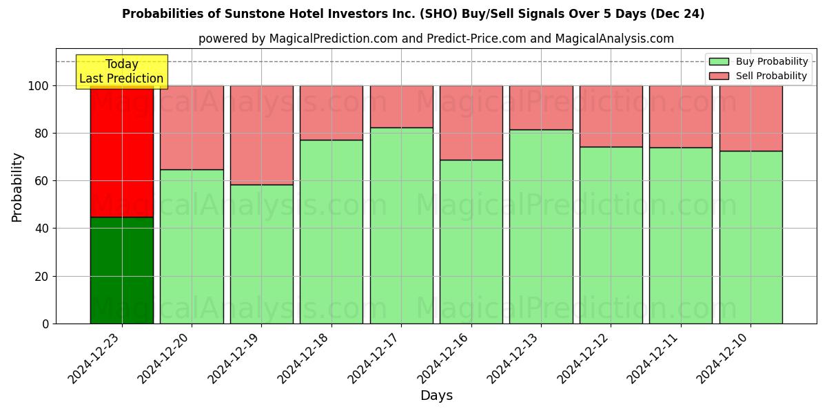 Probabilities of Sunstone Hotel Investors Inc. (SHO) Buy/Sell Signals Using Several AI Models Over 5 Days (24 Dec) 