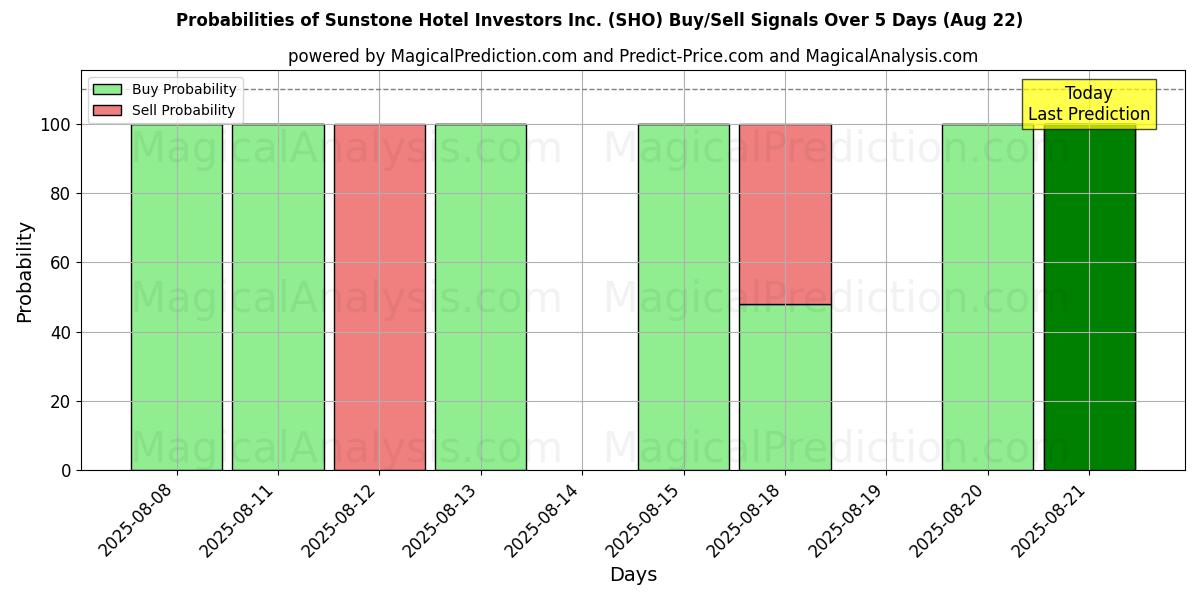 Probabilities of Sunstone Hotel Investors Inc. (SHO) Buy/Sell Signals Using Several AI Models Over 5 Days (22 Aug) 