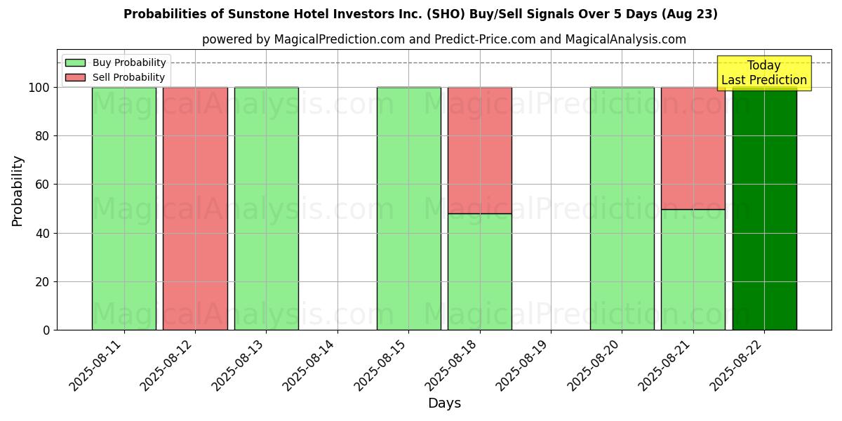 Probabilities of Sunstone Hotel Investors Inc. (SHO) Buy/Sell Signals Using Several AI Models Over 5 Days (23 Aug) 