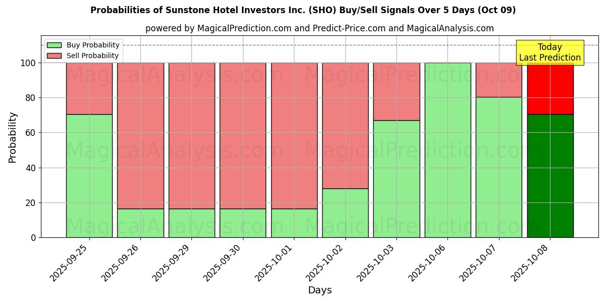 Probabilities of Sunstone Hotel Investors Inc. (SHO) Buy/Sell Signals Using Several AI Models Over 5 Days (08 Oct) 