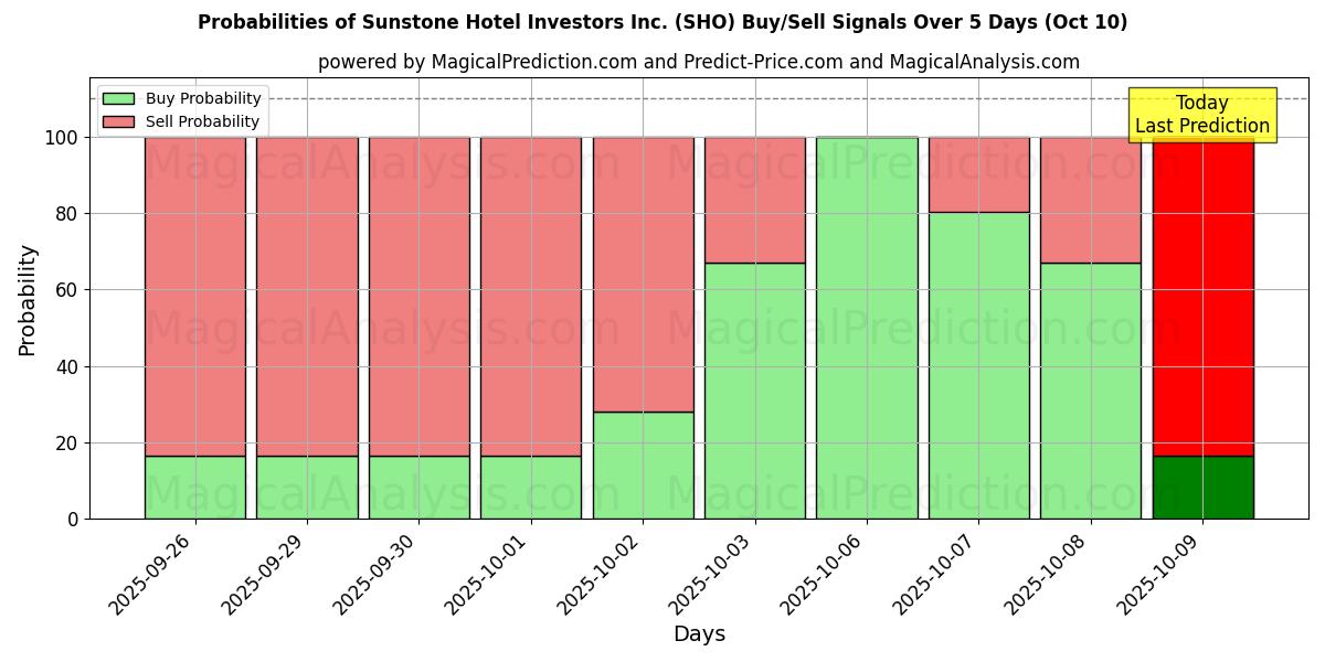 Kans van Sunstone Hotel Investors Inc. (SHO) koop/verkoop signalen met verschillende AI-modellen over 10 dagen (10 Oct) Probabilities of Sunstone Hotel Investors Inc. (SHO) Buy/Sell Signals Using Several AI Models Over 5 Days (10 Oct)