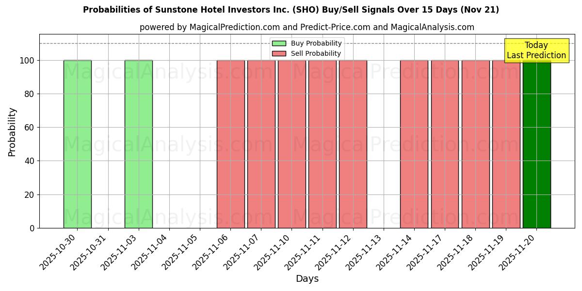 Probabilities of Sunstone Hotel Investors Inc. (SHO) Buy/Sell Signals Using Several AI Models Over 5 Days (21 Nov) 