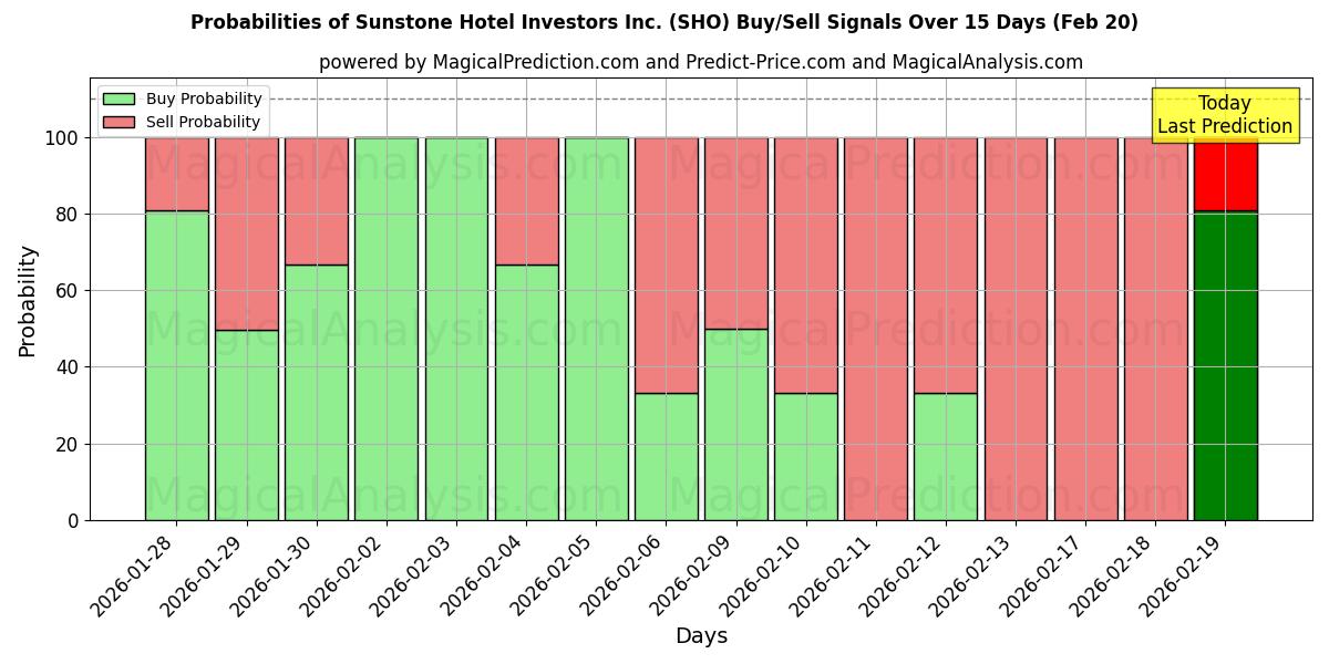 Probabilities of Sunstone Hotel Investors Inc. (SHO) Buy/Sell Signals Using Several AI Models Over 5 Days (20 Feb) 