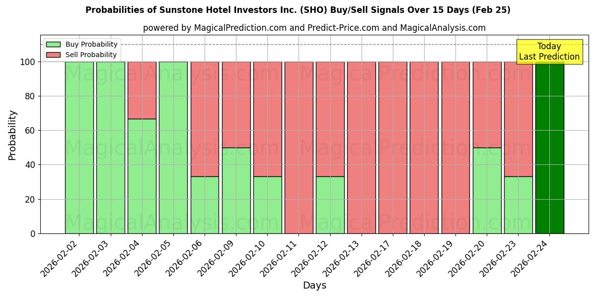 Probabilities of Sunstone Hotel Investors Inc. (SHO) Buy/Sell Signals Using Several AI Models Over 5 Days (25 Feb) 