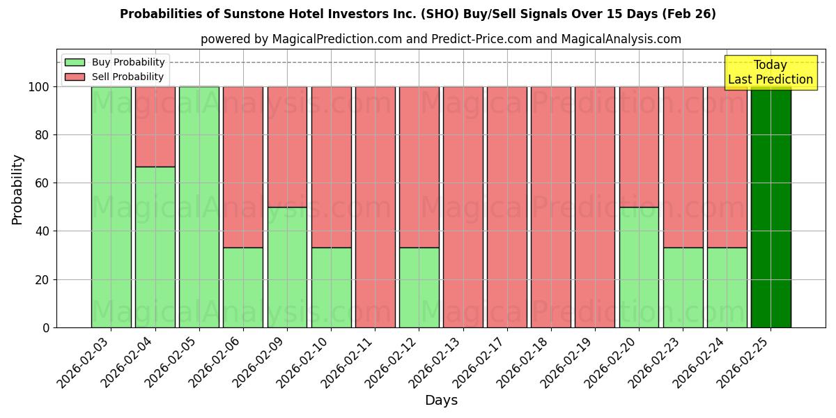Probabilities of Sunstone Hotel Investors Inc. (SHO) Buy/Sell Signals Using Several AI Models Over 5 Days (26 Feb) 