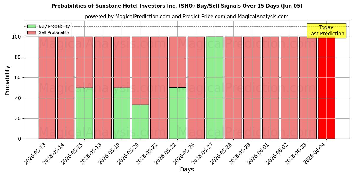 Probabilities of Sunstone Hotel Investors Inc. (SHO) Buy/Sell Signals Using Several AI Models Over 5 Days (05 Jun) 
